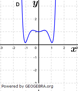 Abbildung D. (Grafik A120405 im Aufgabensatz 4 Blatt 1/2 Grundlagen zu Ganzrationalen Funktionen in den Funktionsklassen Bild 5/© by www.fit-in-mathe-online.de)