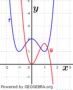 Gib anhand der beiden Graphen an, welche Aussagen zutreffen (Grafik A120501 im Aufgabensatz 1 Blatt 1/2 Grundlagen zu Ganzrationalen Funktionen in den Funktionsklassen /© by www.fit-in-mathe-online.de)