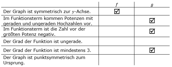 Ganzrationale Funktionen Lösungen zum Aufgabensatz 5 Blatt 1/2 Grundlagen Bild 1/© by www.fit-in-mathe-online.de