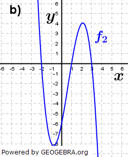 Abbildung b). (Grafik A220102 im Aufgabensatz 1 Blatt 2/2 Fortgeschritten zu Ganzrationalen Funktionen in den Funktionsklassen Bild 2/© by www.fit-in-mathe-online.de)