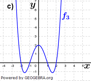Abbildung c). (Grafik A220103 im Aufgabensatz 1 Blatt 2/2 Fortgeschritten zu Ganzrationalen Funktionen in den Funktionsklassen Bild 3/© by www.fit-in-mathe-online.de)