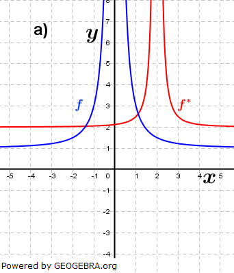 Abbildung a). (Grafik A240101 im Aufgabensatz 1 Blatt 2/4 Fortgeschritten zu Ganzrationalen Funktionen in den Funktionsklassen Bild 1/© by www.fit-in-mathe-online.de)
