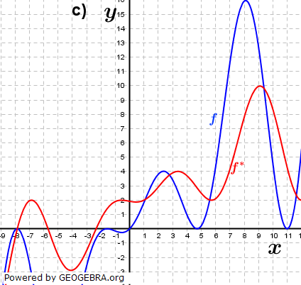 Abbildung c). (Grafik A240103 im Aufgabensatz 1 Blatt 2/4 Fortgeschritten zu Ganzrationalen Funktionen in den Funktionsklassen Bild 3/© by www.fit-in-mathe-online.de)