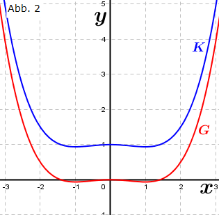 Abbildung 1). (Grafik A250202 im Aufgabensatz 2 Blatt 2/5 Fortgeschritten zu Ganzrationalen Funktionen in den Funktionsklassen Bild 2/© by www.fit-in-mathe-online.de)
