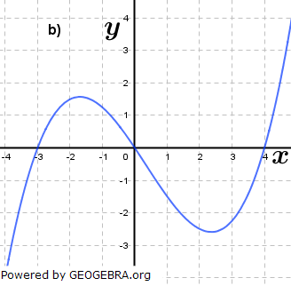 Abbildung b). (Grafik A320302 im Aufgabensatz 3 Blatt 3/2 Expert zu Ganzrationalen Funktionen mit Parameter in den Funktionsklassen Bild 2/© by www.fit-in-mathe-online.de)