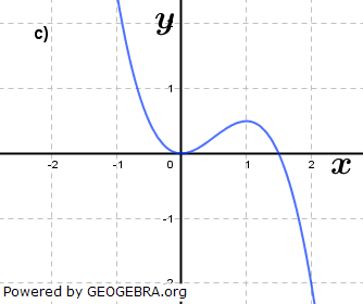 Abbildung c). (Grafik A320303 im Aufgabensatz 3 Blatt 3/2 Expert zu Ganzrationalen Funktionen mit Parameter in den Funktionsklassen Bild 3/© by www.fit-in-mathe-online.de)