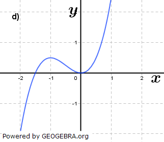 Abbildung d). (Grafik A320304 im Aufgabensatz 3 Blatt 3/2 Expert zu Ganzrationalen Funktionen mit Parameter in den Funktionsklassen Bild 4/© by www.fit-in-mathe-online.de)