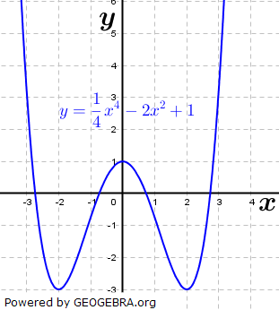 Wir betrachten zunächst eine Funktion mit n=4. (Grafik W0001 im WIKI ganzrationale Funktionen der Funktionsklassen/© by www.fit-in-mathe-online.de)