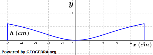 Der Querschnitt einer kreisrunden Wasserschale wird von drei Strecken und dem Graphen der Funktion f mit f(x)=(4x^2+32)/(x^2+16)-2 berandet. (Grafik A110601 im Aufgabensatz 1 Blatt 1/1 Grundlagen zu Gebrochen-rationalen Funktionen in den Funktionsklassen/© by www.fit-in-mathe-online.de)