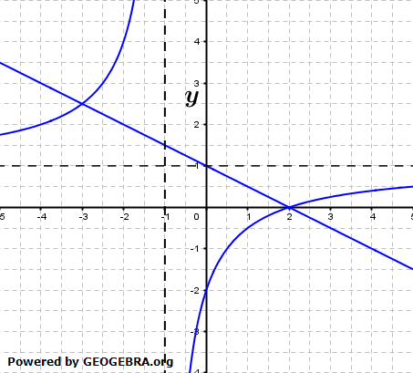 Gegeben ist der Graph einer linearen sowie gebrochen-rationalen Funktion. (Grafik A110701 im Aufgabensatz 1 Blatt 1/1 Grundlagen zu Gebrochen-rationalen Funktionen in den Funktionsklassen/© by www.fit-in-mathe-online.de)