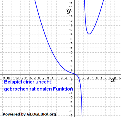 Beispielgrafik 1 einer echt gebrochen rationalen Funktion (Analysis Funktionslehre WIKI Gebrochen rationale Funktionen Graphik W0001/© by www.fit-in-mathe-online.de)