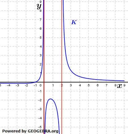 Definitionslücke einer gebrochen rationalen Funmktion (Analysis Funktionslehre WIKI Gebrochen rationale Funktionen Graphik W0004/© by www.fit-in-mathe-online.de)