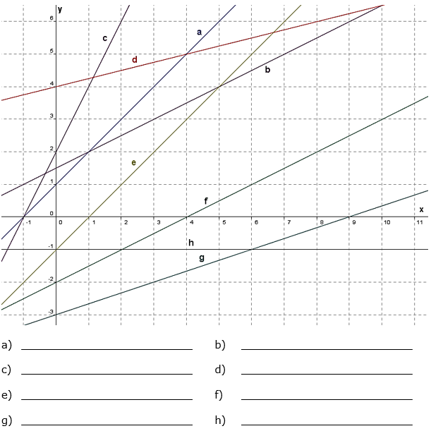 Ermittle die Funktionsgleichungen der nachfolgend abgebildeten Geraden. (Grafik A120802 im Aufgabensatz 8 Blatt 1/2 Grundlagen Lineare Funktionen der Funktionsklassen) /© by www.fit-in-mathe-online.de)
