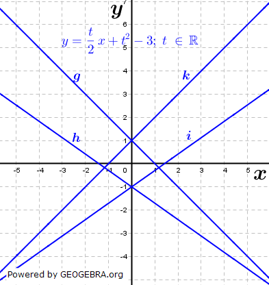Die Abbildung zeigt das Schaubild von ft mit ft (x)=0,5tx-(t-1);x ∈ R  für verschiedene Werte von t. Ordne jeder Geraden einen Parameter zu. (Grafik A330801 im Aufgabensatz 8 Blatt 3/3 Expert zu linearen Funktionen in den Funktionsklassen) /© by www.fit-in-mathe-online.de)