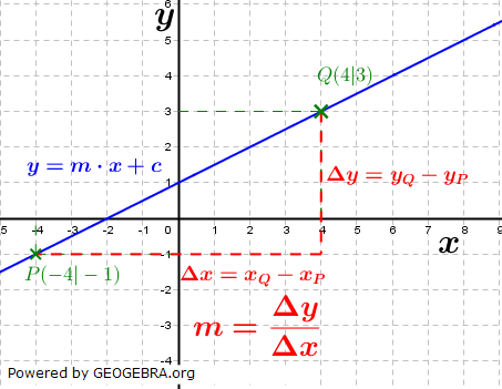 Graphik zu linearen Funktionen der Funktionsklassen Bild 2 /© by Fit-in-Mathe-Online