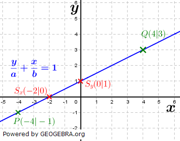 Graphik zu linearen Funktionen der Funktionsklassen Bild 5 /© by Fit-in-Mathe-Online
