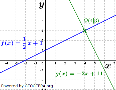 Graphik zu linearen Funktionen der Funktionsklassen Bild 6 /© by Fit-in-Mathe-Online