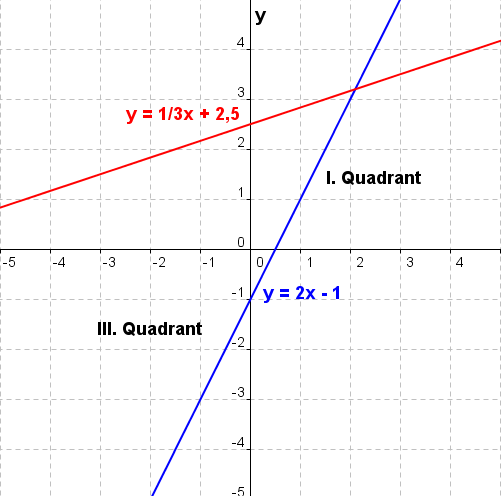 Graphik zu linearen Funktionen der Funktionsklassen Bild 7 /© by Fit-in-Mathe-Online