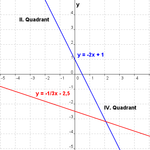Graphik zu linearen Funktionen der Funktionsklassen Bild 9 /© by Fit-in-Mathe-Online