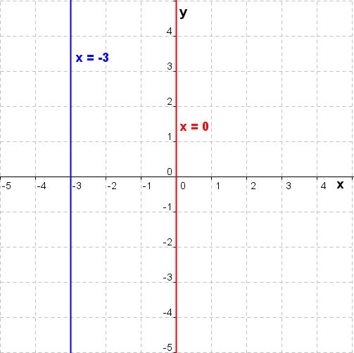 Graphik zu linearen Funktionen der Funktionsklassen Bild 10 /© by Fit-in-Mathe-Online