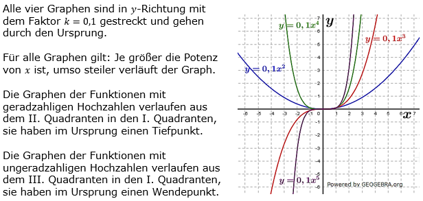 Potenzfunktionen Lösungen zum Aufgabensatz 3 Blatt 1/1 Grundlagen Bild 1/© by www.fit-in-mathe-online.de