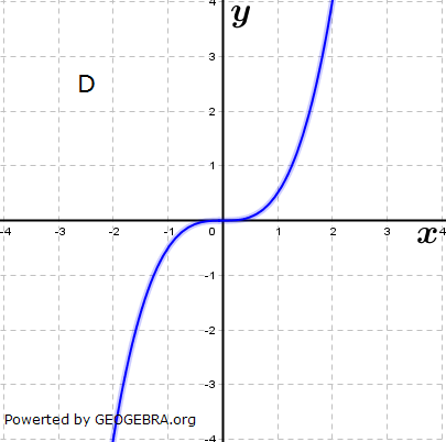 Ordne den Funktionsgleichungen die Graphen zu und begründe. (Grafik A110404 im Aufgabensatz 4 Blatt 1/1 Grundlagen zu Potenzfunktionen in den Funktionsklassen /© by www.fit-in-mathe-online.de)