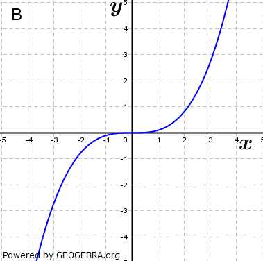 Ordne den Funktionsgleichungen die Graphen zu und begründe. (Grafik A110502 im Aufgabensatz 5 Blatt 1/1 Grundlagen zu Potenzfunktionen in den Funktionsklassen /© by www.fit-in-mathe-online.de)