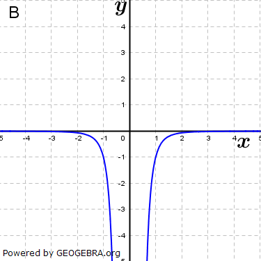 Ordne den Funktionsgleichungen die Graphen zu und begründe. (Grafik A110702 im Aufgabensatz 7 Blatt 1/1 Grundlagen zu Potenzfunktionen in den Funktionsklassen /© by www.fit-in-mathe-online.de)