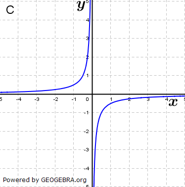 Ordne den Funktionsgleichungen die Graphen zu und begründe. (Grafik A110703 im Aufgabensatz 7 Blatt 1/1 Grundlagen zu Potenzfunktionen in den Funktionsklassen /© by www.fit-in-mathe-online.de)