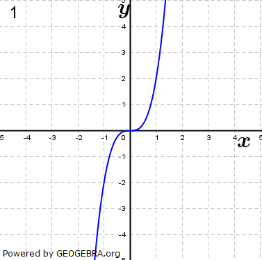 Ordne den Funktionsgleichungen die Graphen zu und begründe. (Grafik A120101 im Aufgabensatz 1 Blatt 1/2 Grundlagen zu Potenzfunktionen in den Funktionsklassen /© by www.fit-in-mathe-online.de)
