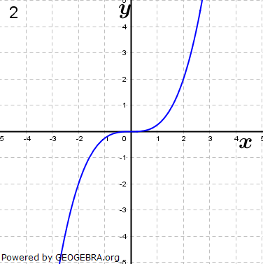 Ordne den Funktionsgleichungen die Graphen zu und begründe. (Grafik A120102 im Aufgabensatz 1 Blatt 1/2 Grundlagen zu Potenzfunktionen in den Funktionsklassen /© by www.fit-in-mathe-online.de)
