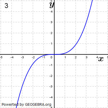Ordne den Funktionsgleichungen die Graphen zu und begründe. (Grafik A120103 im Aufgabensatz 1 Blatt 1/2 Grundlagen zu Potenzfunktionen in den Funktionsklassen /© by www.fit-in-mathe-online.de)