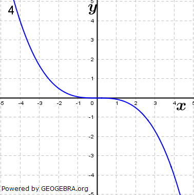 Ordne den Funktionsgleichungen die Graphen zu und begründe. (Grafik A120104 im Aufgabensatz 1 Blatt 1/2 Grundlagen zu Potenzfunktionen in den Funktionsklassen /© by www.fit-in-mathe-online.de)