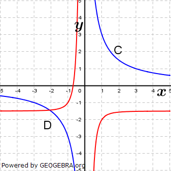 Ordne jedem Graphen ine der Funktionen zu. (Grafik A210501 im Aufgabensatz 5 Blatt 2/1 Fortgeschritten zu Potenzfunktionen in den Funktionsklassen /© by www.fit-in-mathe-online.de)