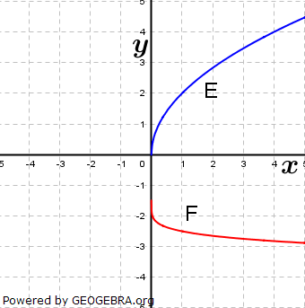 Ordne jedem Graphen ine der Funktionen zu. (Grafik A210501 im Aufgabensatz 5 Blatt 2/1 Fortgeschritten zu Potenzfunktionen in den Funktionsklassen /© by www.fit-in-mathe-online.de)