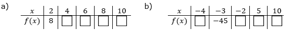 Gegeben ist die Wertetabelle einer Funktion f mit f(x)=ax^2. Bestimme a. Ergänze in der Tabelle die fehlenden Werte. (Grafik A110501 im Aufgabensatz 5 Blatt 1/1 Grundlagen zu quadratischen Funktionen in den Funktionsklassen /© by www.fit-in-mathe-online.de)