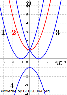 Ordne jedem Graphen die richtige Gleichung zu. (Grafik A150401 im Aufgabensatz 4 Blatt 1/5 Grundlagen zu quadratischen Funktionen in den Funktionsklassen /© by www.fit-in-mathe-online.de)