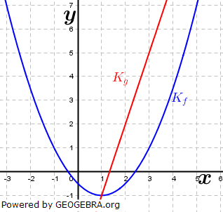 Die Abbildung zeigt den Graphen Kf einer quadratischen Funktion sowie Kg einer linearen Funktion. Berechnen Sie die Koordinaten der Schnittpunkte von Kf und Kg. (Grafik A221401 im Aufgabensatz 14 Blatt 2/2 Fortgeschritten zu quadratischen Funktionen (Parabeln) in den Funktionsklassen) /© by www.fit-in-mathe-online.de)