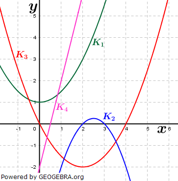 Entscheide, welche Kurve zu welchem Funktionsterm passt. Begründe, indem du jeweils eine Eigenschaft angibst. (Grafik A230801 im Aufgabensatz 09 Blatt 2/3 Fortgeschritten zu quadratischen Funktionen (Parabeln) in den Funktionsklassen) /© by www.fit-in-mathe-online.de)