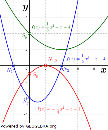 Merksatz Schnittpunkte mit den Koordinatenachsen (Grafik W0026 im WIKI zu quadratischen Funktionen in den Funktionsklassen) /© by www.fit-in-mathe-online.de)