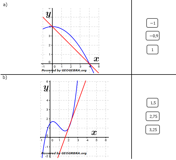 Entscheide, welchen Wert die Ableitung der Funktion f an der Stelle x0=2 besitzt. (Grafik A130501 im Aufgabensatz 5 Blatt 1/3 Grundlagen zu Differenzenquotient zur Ableitung/© by www.fit-in-mathe-online.de)