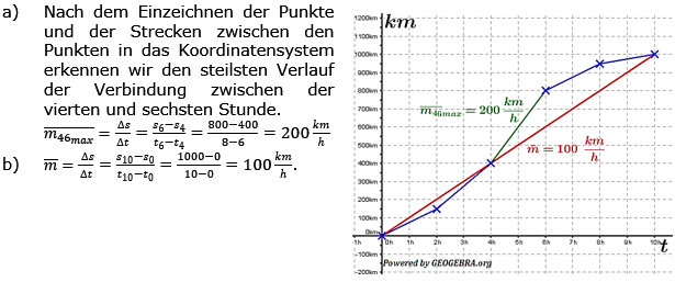 Mittlere Änderungsrate Lösungen zum Aufgabensatz 3 Blatt 1/1 Grundlagen Bild 1/© by www.fit-in-mathe-online.de