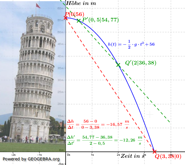 Mittlere Änderungsrate am schiefen Turm zu Pisa / © by Fit-in-Mathe-Online.de