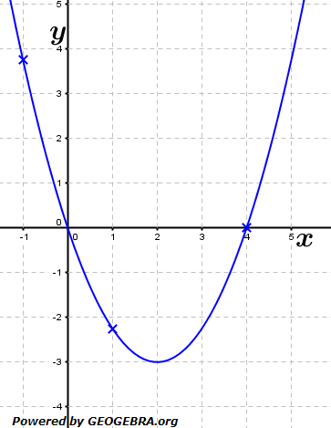 Gegeben ist die Funktion f mit f(x)=3/4x^2-3x (siehe Graphik). (Grafik A210201 im Aufgabensatz 2 Blatt 2/1 Fortgeschritten zur momentanen Änderungsrate /© by www.fit-in-mathe-online.de)