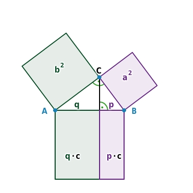 Der Kathetensatz des Euklid lautet: In einem rechtwinkligen Dreieck  ABC  mit rechtem Winkel im Punkt C und Hypotenusenabschnitten p und q gilt... (Grafik kathetensatz-A0101 im Aufgabensatz Ähnlichkeitsbeweis Kathetensatz des Euklid) /© by www.fit-in-mathe-online.de)