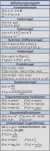 Basisregeln der Ableitungen / © by Fit-in-Mathe-Online.de