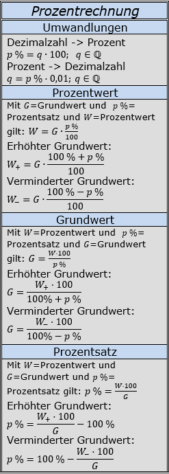 Formeln zur Prozentrechnung/© by www.fit-in-mathe-online.de