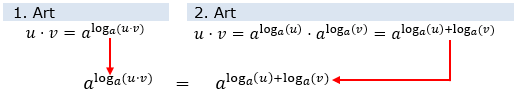 Das Produkt u⋅v lässt sich damit auf zweierlei Art bilden: (WIKI Logarithmengesetze Bild W0002 / © by Fit-in-Mathe-Online.de)