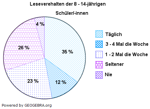 Prozentuale Anteile werden oft in einem Kreisdiagramm (Prozentkreis) dargestellt. (Grafik W0001 im WIKI Prozentrechnung Basiswissen und Diagramme) /© by www.fit-in-mathe-online.de)