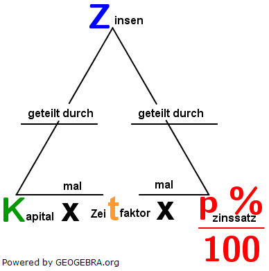 Berechnungsschema zur Zinsrechnung (Grafik W0002 im WIKI zur Zinsrechnung unterjährig /© by www.fit-in-mathe-online.de)